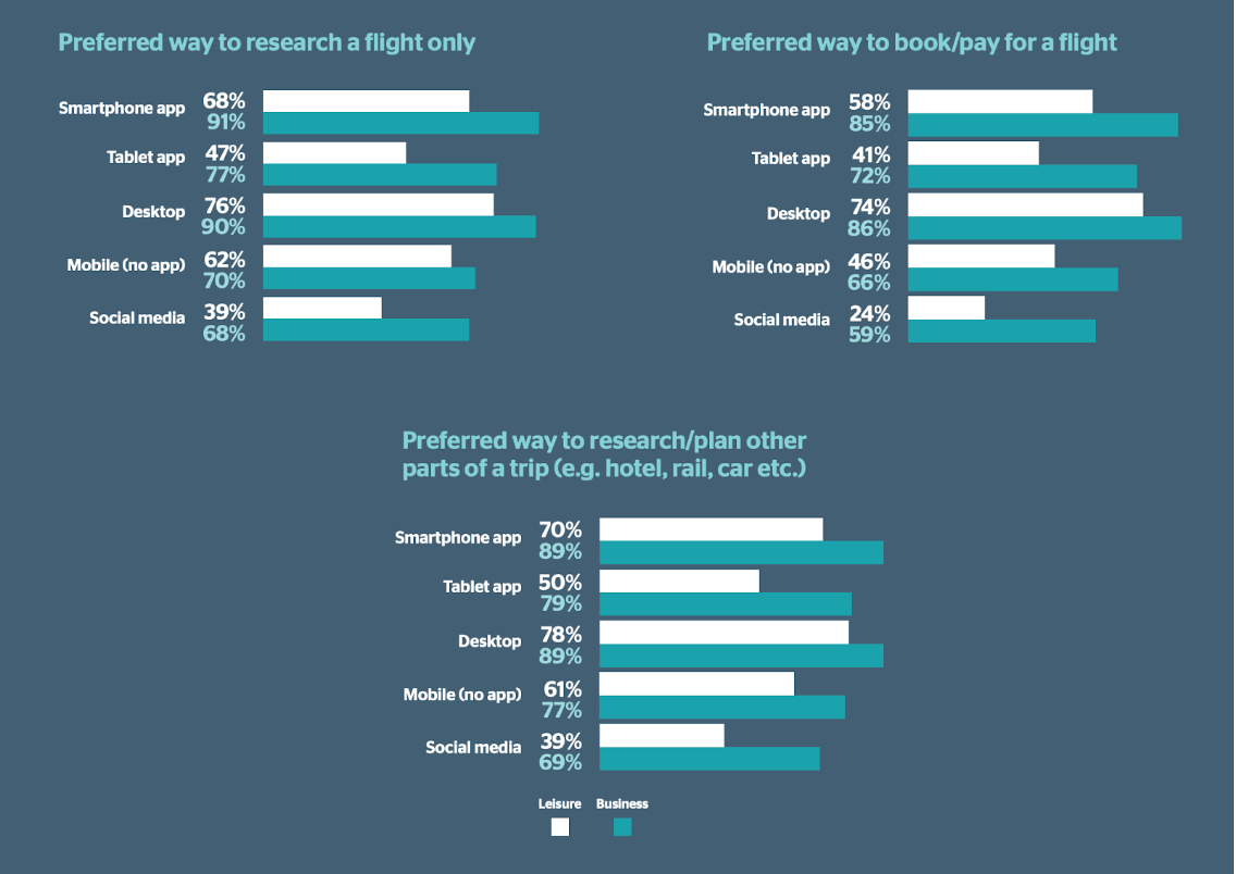 results of mobile use in travel