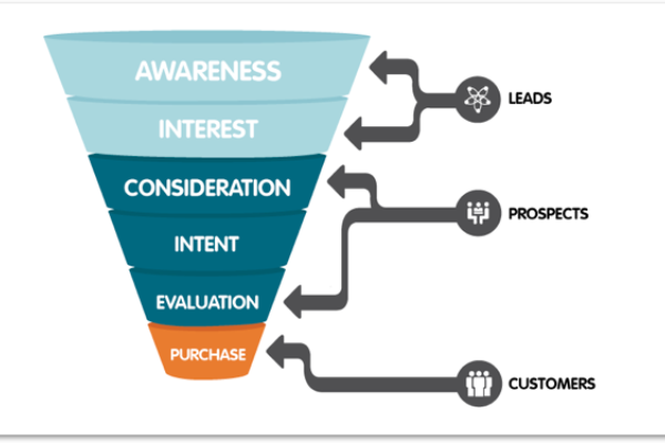  Buyer Journey Funnel