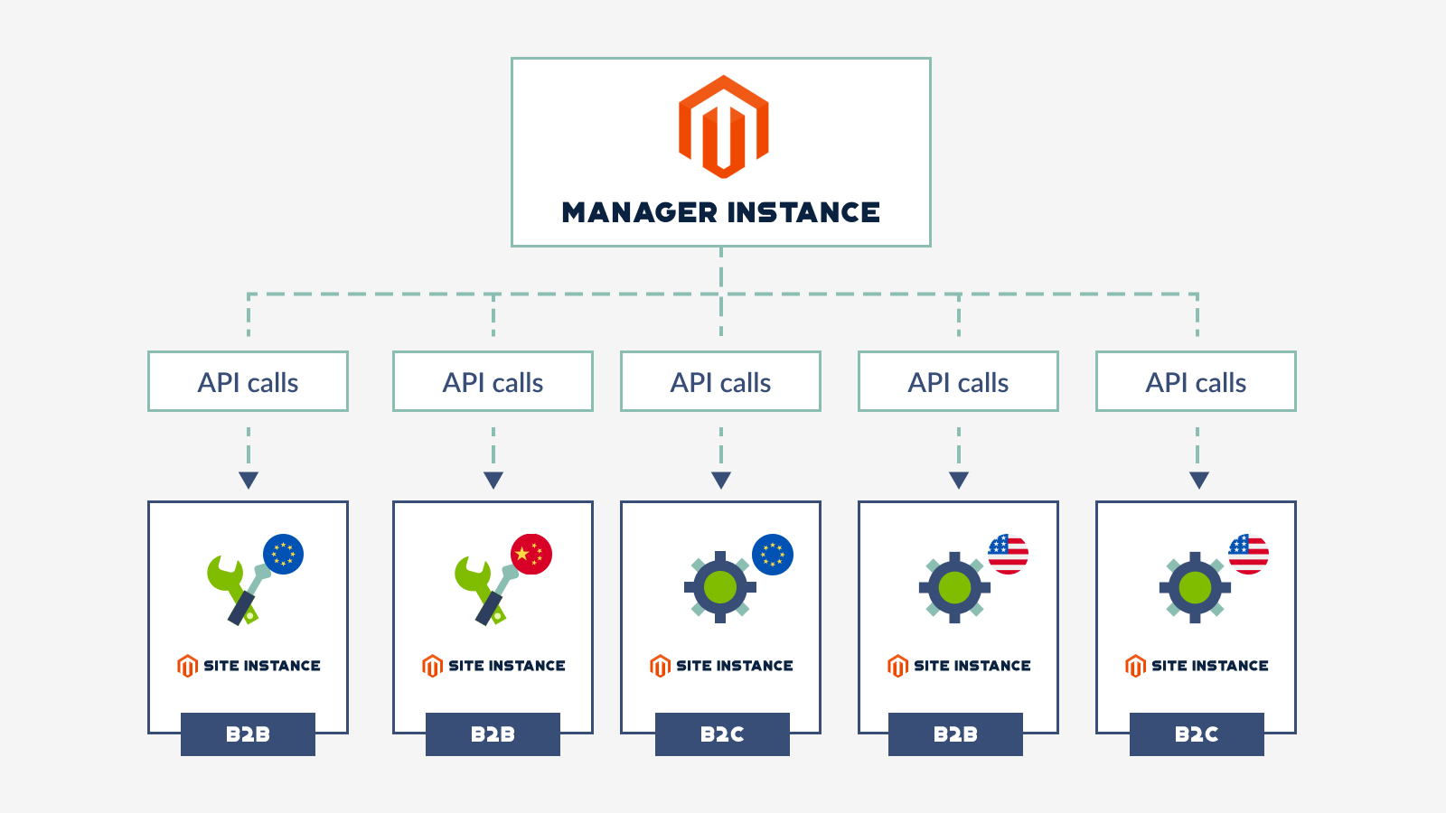 Manager Instance Magento