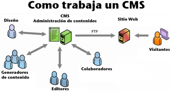 IMAGEN como_trabaja_un_cms BY NEOSOFT.ES (ADAPTAR AL ESTILO WAM).png